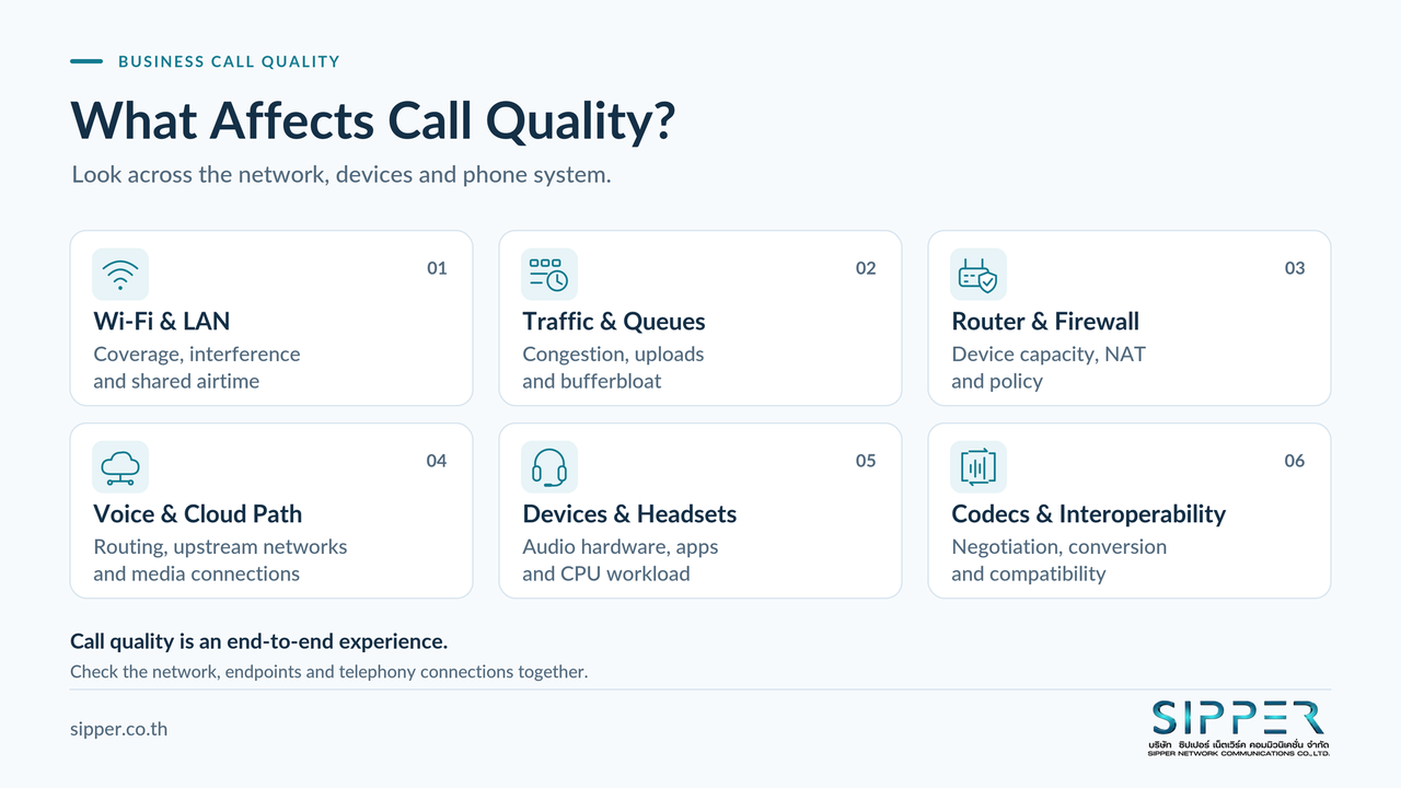 Six call-quality factors: Wi-Fi and LAN, traffic and queues, router and firewall, voice and cloud path, devices, and codecs