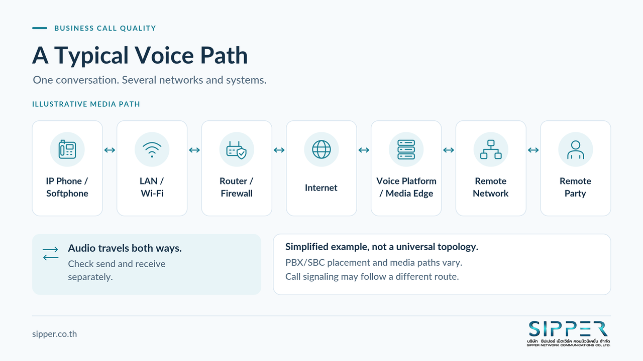 An example voice path from an IP phone or softphone through the local network, router and firewall, internet, voice platform, and remote network