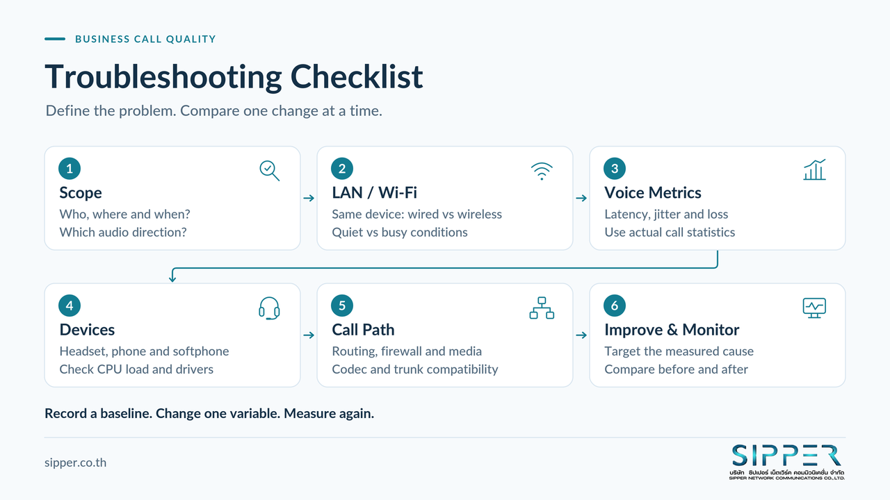Six troubleshooting steps: scope, LAN and Wi-Fi, voice metrics, devices, call path, and improvement with monitoring