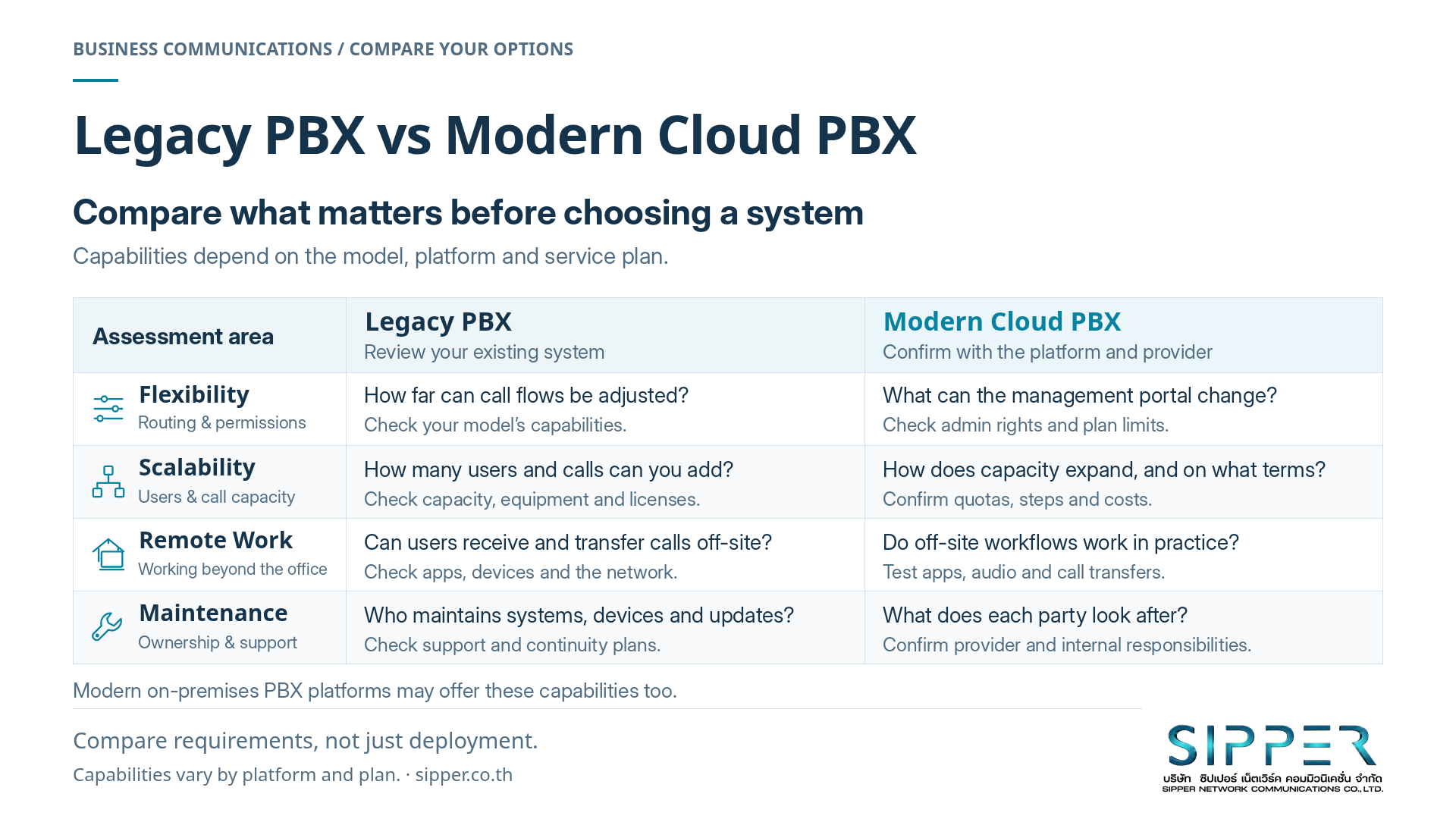 Questions for comparing a legacy PBX with Cloud PBX across flexibility, scalability, remote work and maintenance.