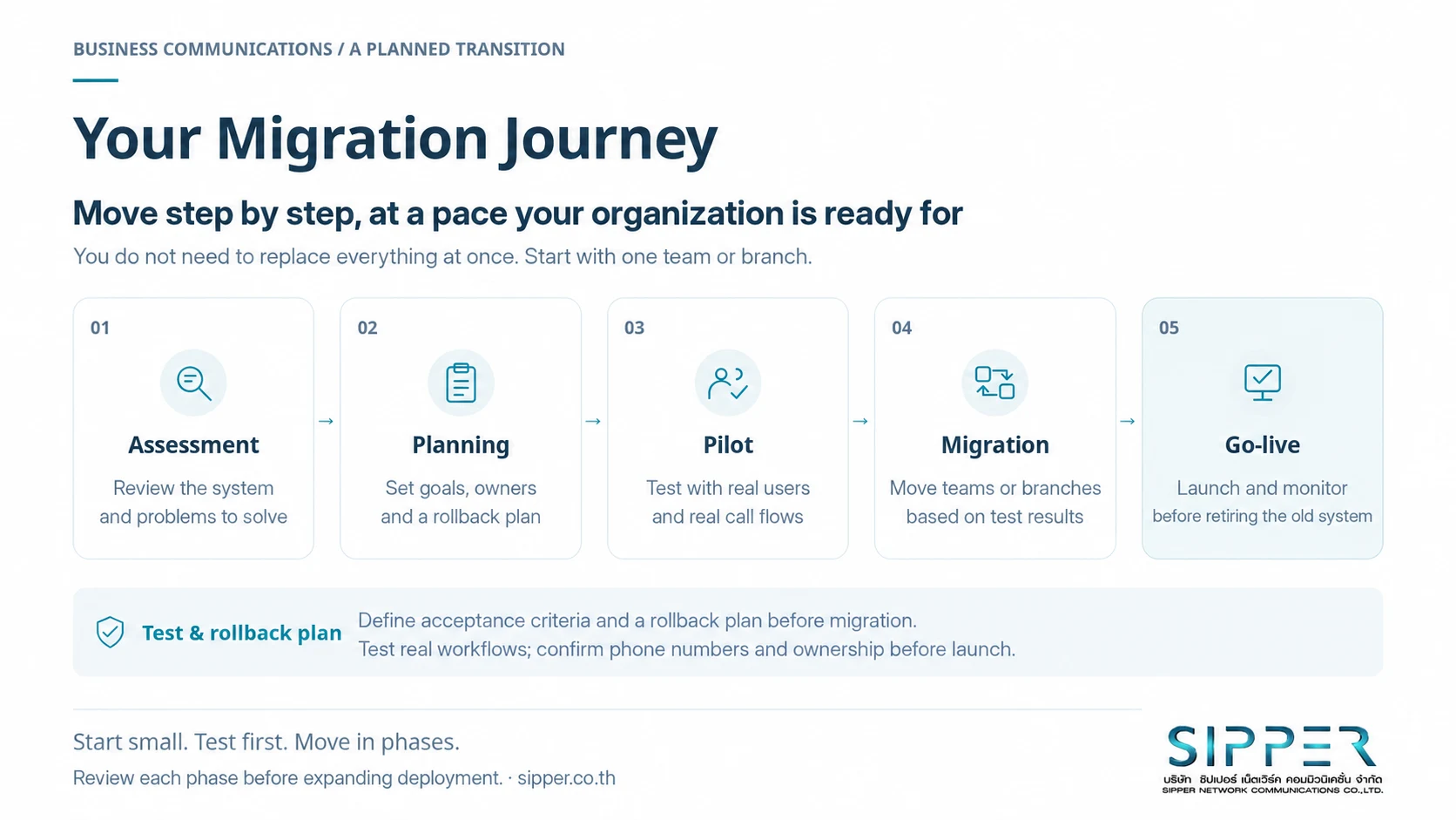 Five phases of phone-system migration: assessment, planning, pilot, migration and go-live, with testing and a rollback plan.