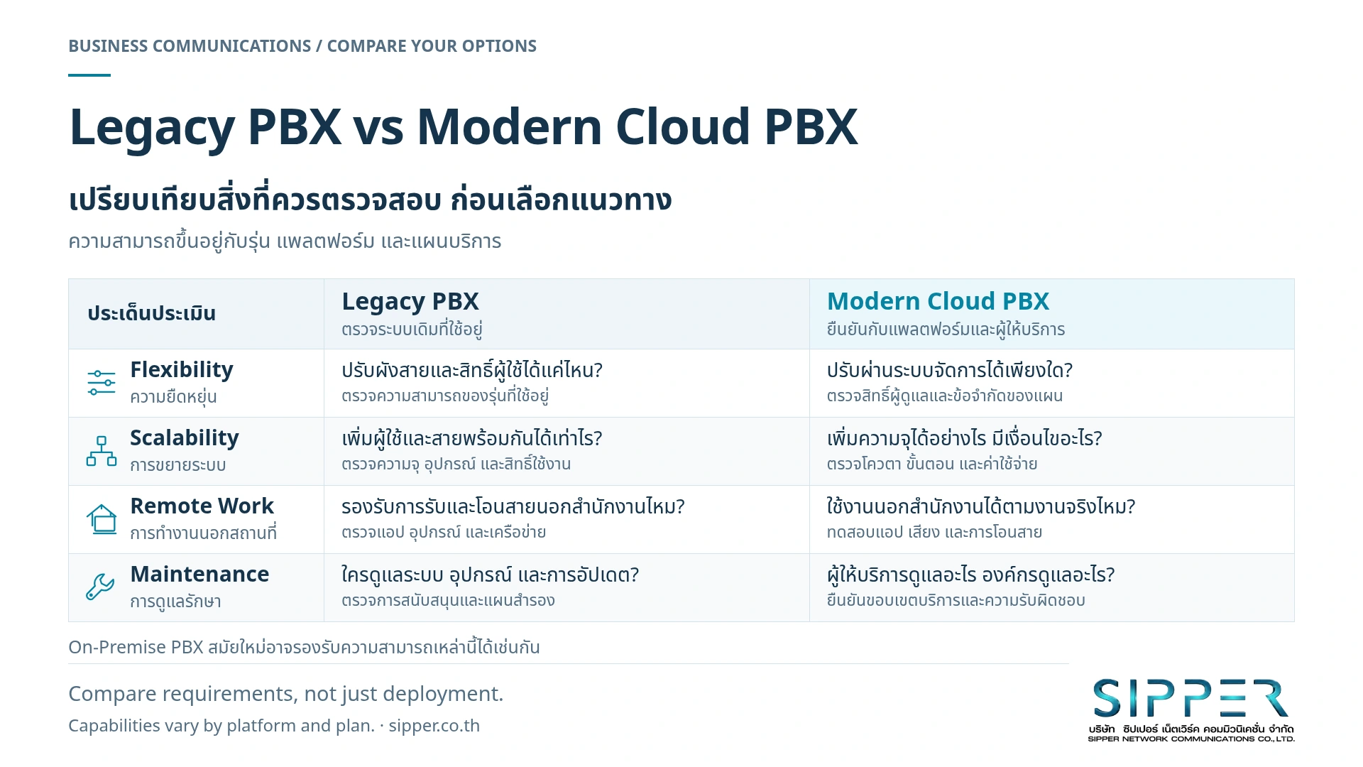 เปรียบเทียบประเด็นประเมินตู้สาขาเดิมกับ Cloud PBX ด้านความยืดหยุ่น การขยาย การทำงานนอกสำนักงาน และการดูแล