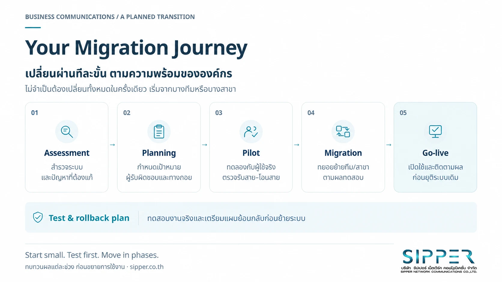 ห้าขั้นตอนการเปลี่ยนระบบโทรศัพท์ ตั้งแต่ประเมิน วางแผน ทดลอง ทยอยย้าย ไปจนถึงเปิดใช้งานและติดตามผล