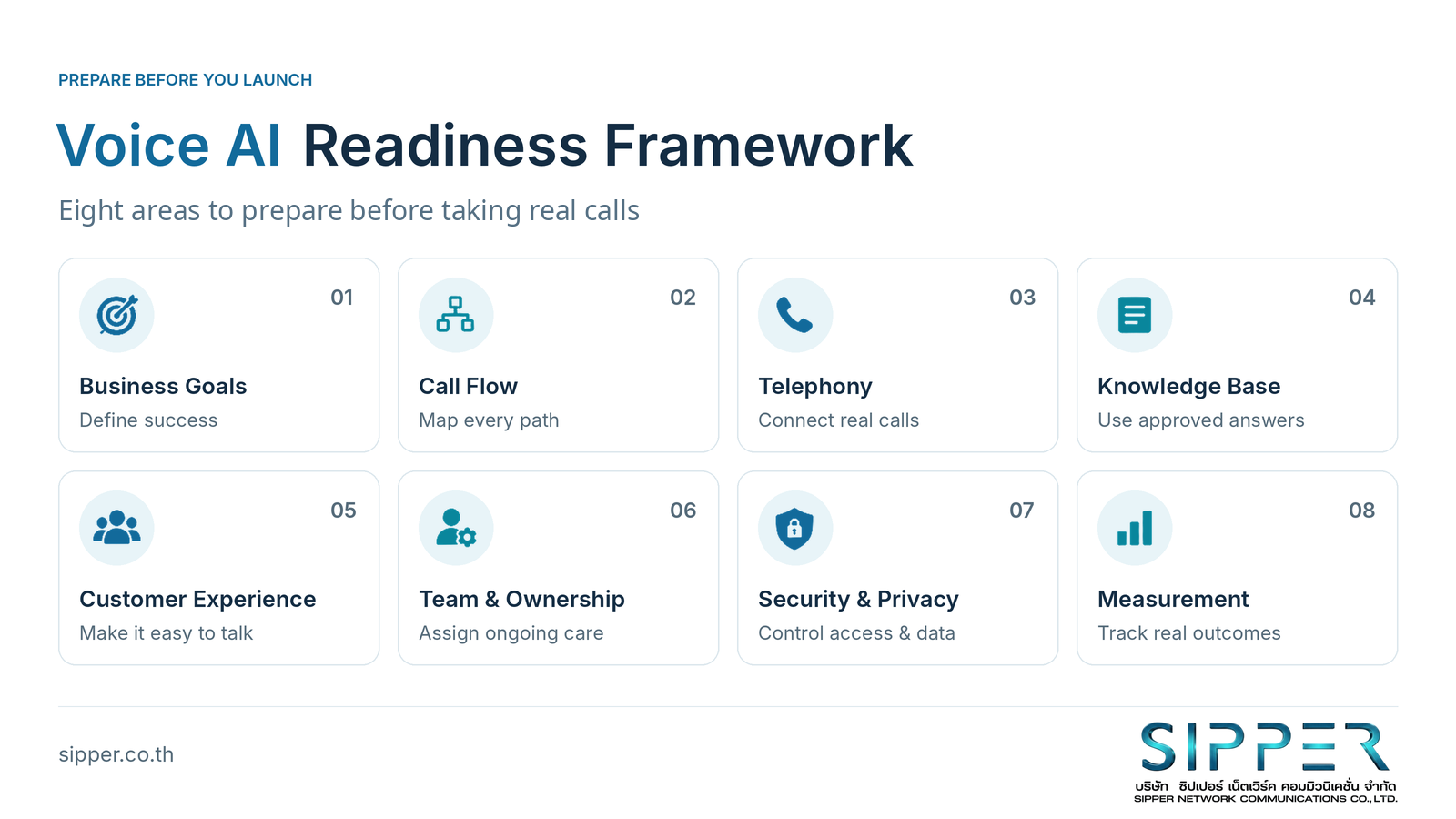 Eight readiness areas: business goals, call flow, telephony, knowledge, customer experience, ownership, security and privacy, and measurement.