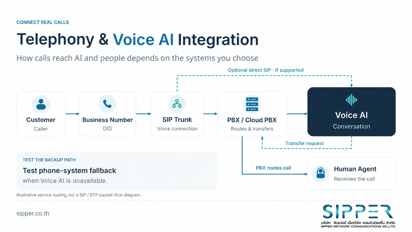 Calls reach Voice AI through a DID number, SIP trunk and PBX, with optional direct SIP where supported and a phone-system route to a human agent.