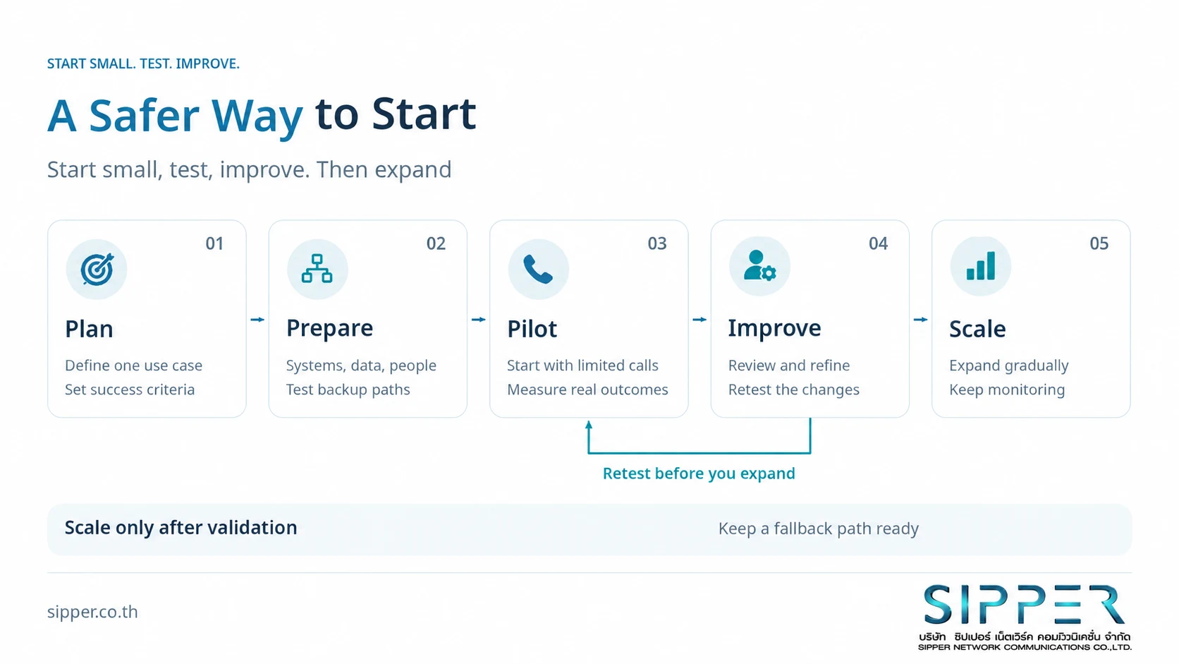Plan, Prepare, Pilot, Improve and Scale, with a loop from Improve back to Pilot for retesting before expansion.