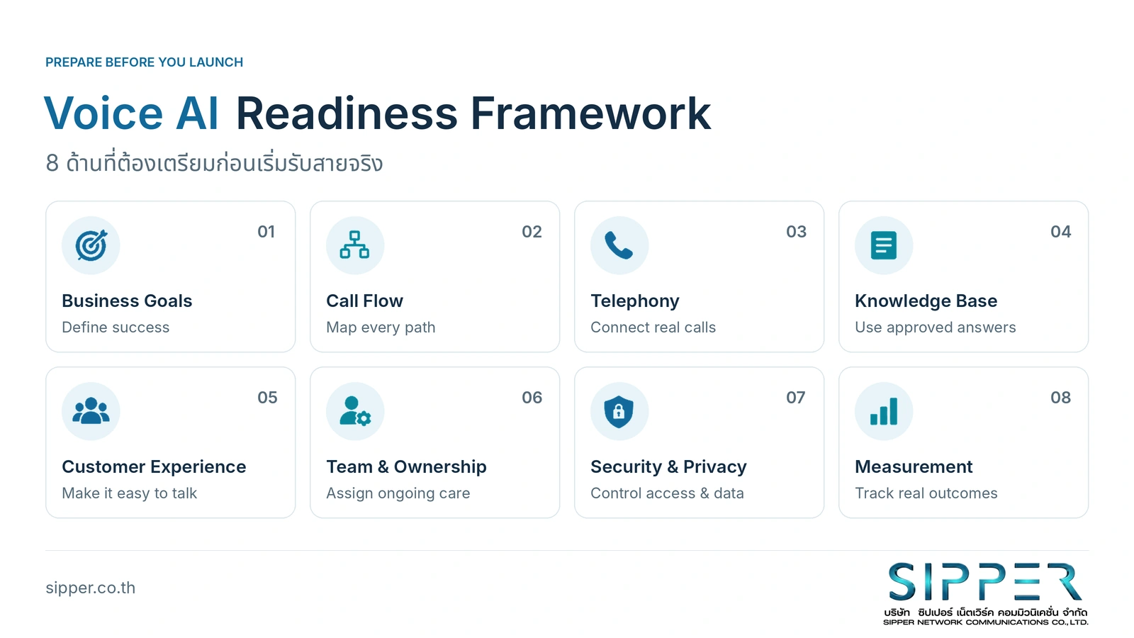 ความพร้อมแปดด้าน ได้แก่ เป้าหมาย Call Flow ระบบโทรศัพท์ ข้อมูล ประสบการณ์ลูกค้า ทีมดูแล ความเป็นส่วนตัว และการวัดผล
