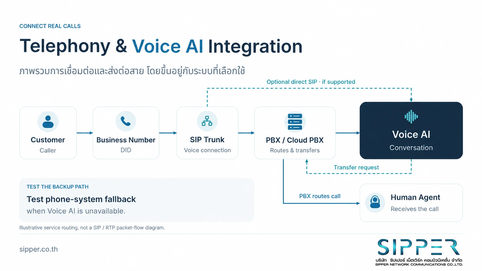ลูกค้าโทรเข้าเบอร์ DID ผ่าน SIP Trunk และ PBX หรือ Cloud PBX ไปยัง Voice AI พร้อมทางเลือก Direct SIP เมื่อรองรับ และการส่งต่อให้เจ้าหน้าที่โดยระบบโทรศัพท์