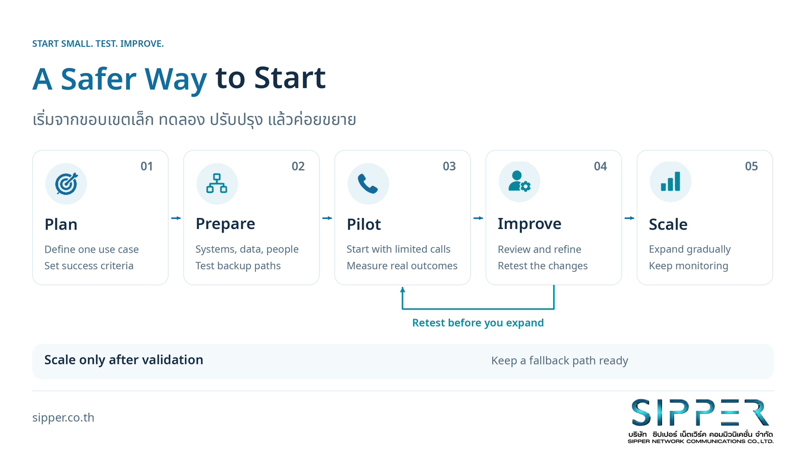 ขั้นตอนเริ่มใช้ Voice AI ได้แก่ Plan Prepare Pilot Improve และ Scale พร้อมลูกศรย้อนจาก Improve กลับไป Pilot เพื่อทดสอบซ้ำก่อนขยาย
