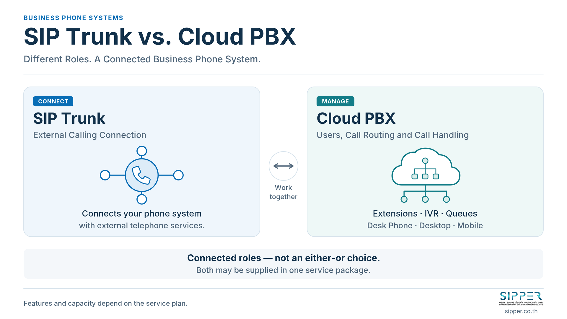SIP Trunk กับ Cloud PBX ต่างกันอย่างไร? ธุรกิจคุณต้องใช้อะไรบ้าง?