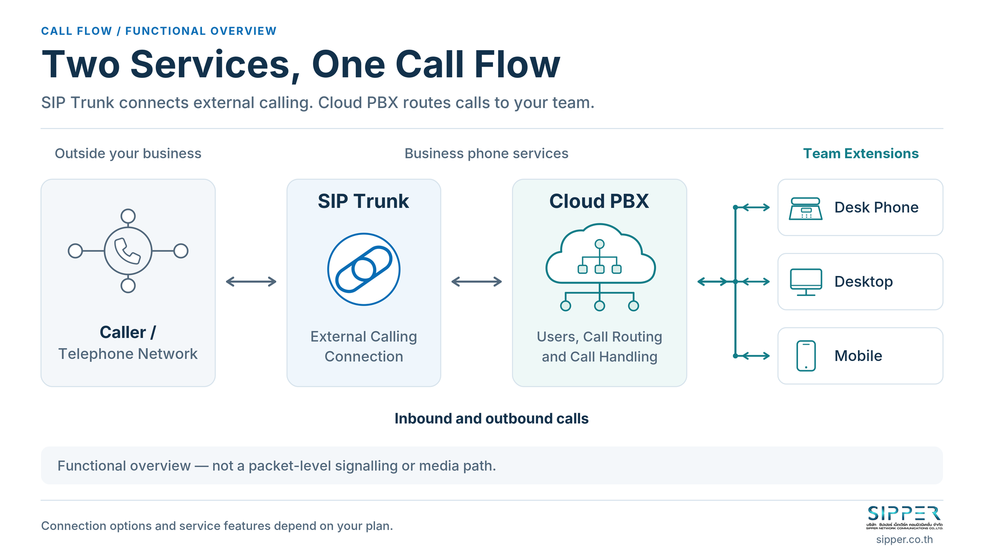 ลูกค้าภายนอกและเครือข่ายโทรศัพท์เชื่อมผ่าน SIP Trunk ไป Cloud PBX ซึ่งแยกกิ่งเชื่อมโทรศัพท์ตั้งโต๊ะ คอมพิวเตอร์ และมือถือของทีม