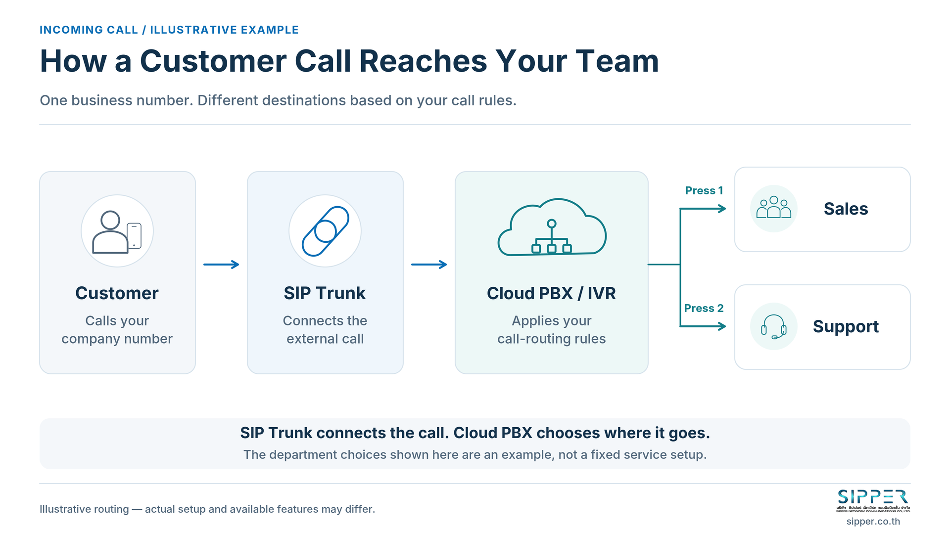 ลูกค้าโทรเบอร์บริษัท ผ่าน SIP Trunk เข้าสู่ Cloud PBX และ IVR ตัวอย่างกด 1 ติดต่อฝ่ายขาย หรือกด 2 ติดต่อทีม Support