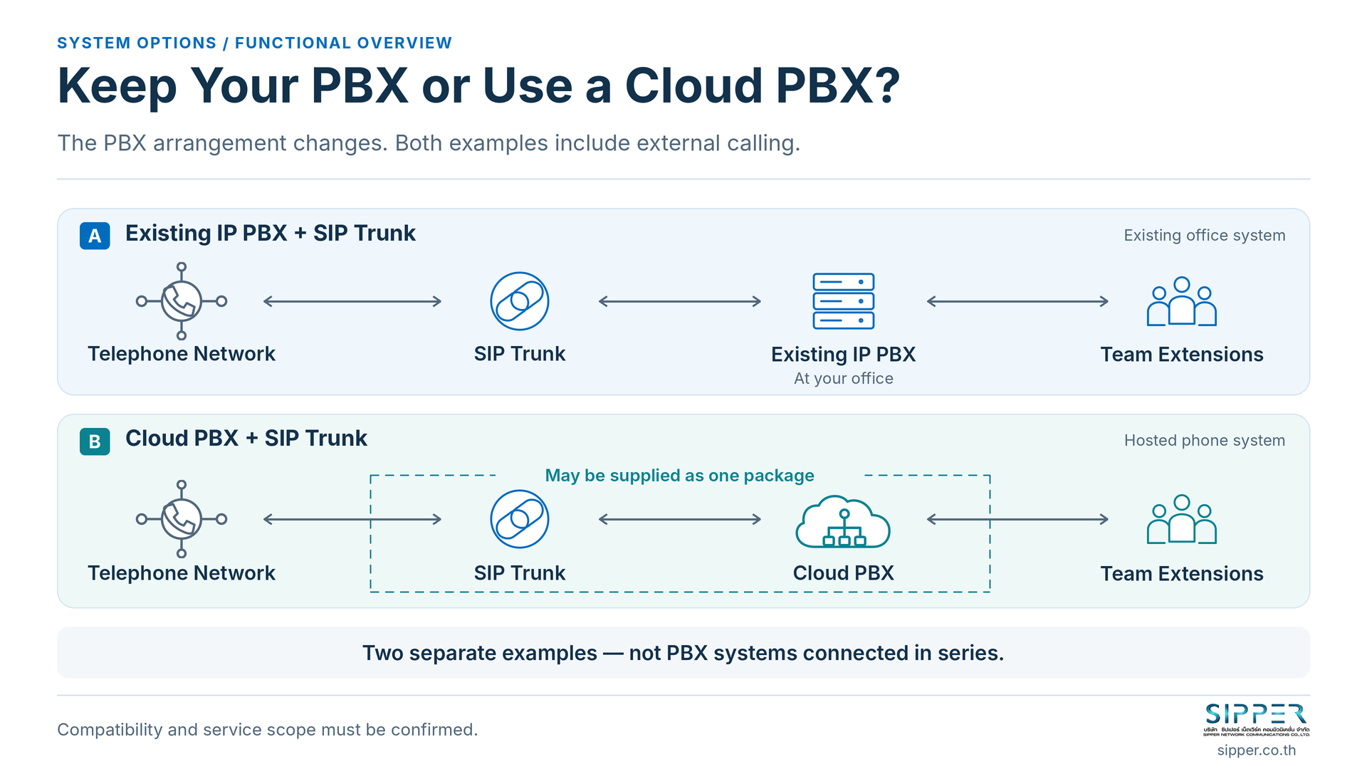 สองทางเลือกเปรียบเทียบ IP PBX เดิมกับ Cloud PBX โดยแต่ละแบบเชื่อม SIP Trunk และมีกรอบบริการรวมในตัวอย่าง Cloud