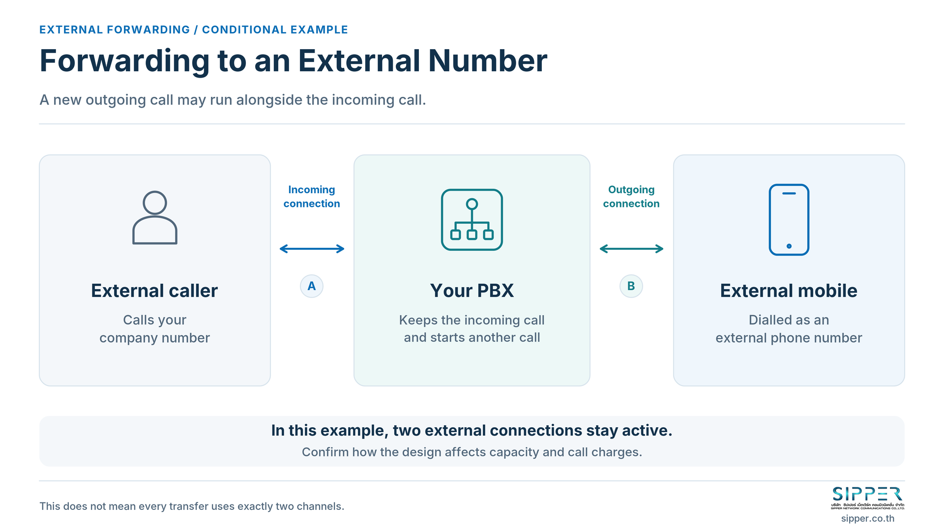 ผู้โทรภายนอกเชื่อมเข้า PBX ทางสาย A และ PBX เปิดสาย B ไปยังหมายเลขมือถือภายนอก โดยคงสายทั้งสองช่วงไว้พร้อมกันในตัวอย่างนี้