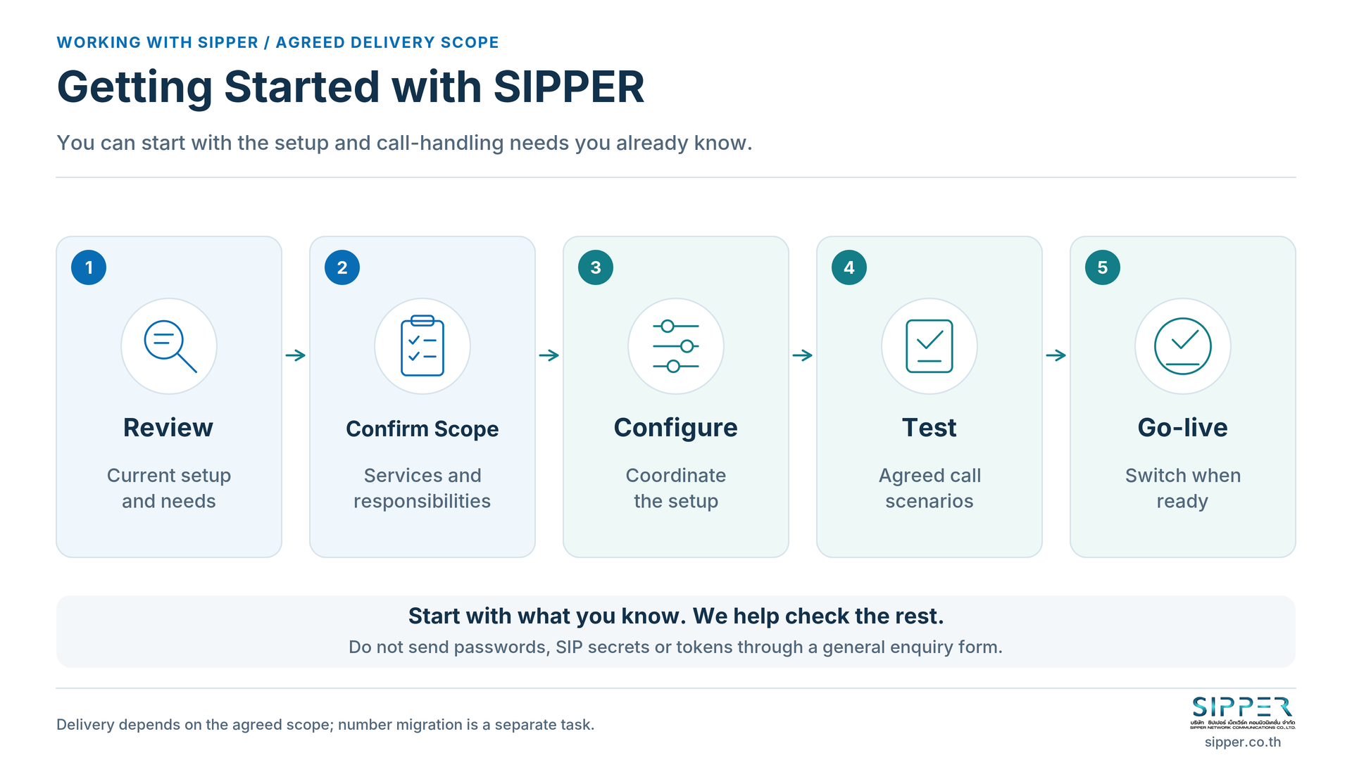 ห้าขั้นตอน Review, Confirm Scope, Configure, Test และ Go-live พร้อมข้อความให้เริ่มจากข้อมูลที่ทราบและไม่ส่งรหัสผ่านผ่านแบบฟอร์มทั่วไป