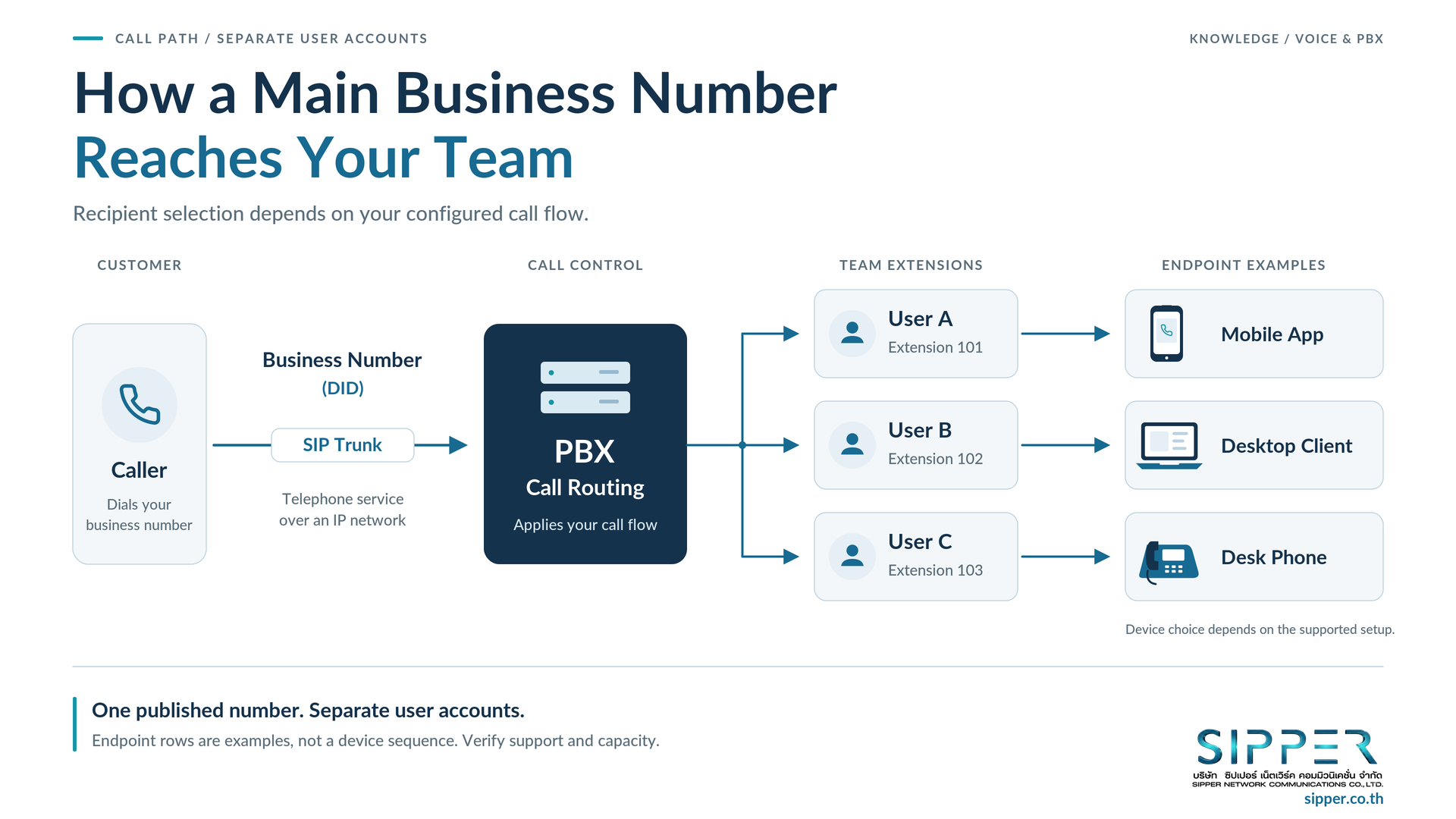 Caller reaches a DID over a SIP Trunk, then PBX routing selects separate user extensions and mobile, desktop or desk-phone endpoints