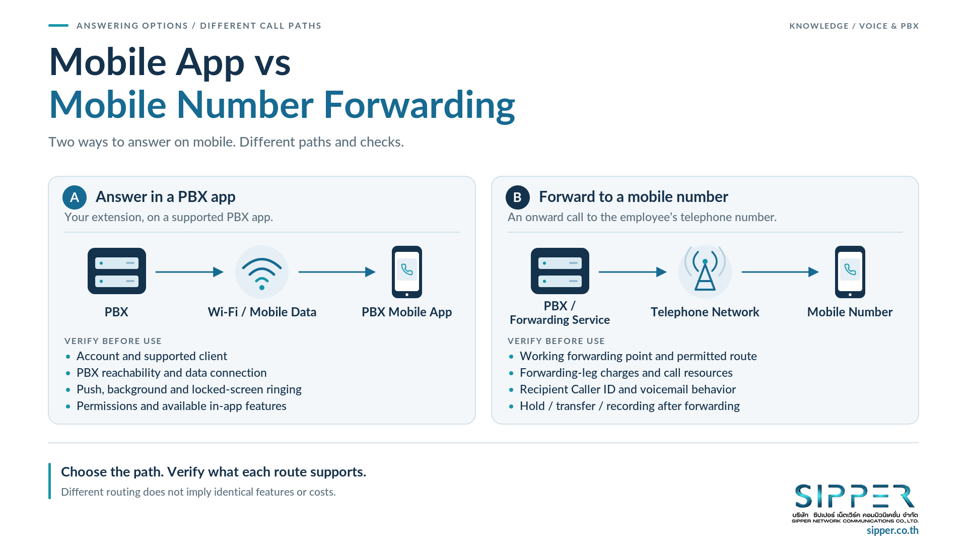 Two paths compare a PBX app over Wi-Fi or mobile data with telephone-service forwarding to a mobile number