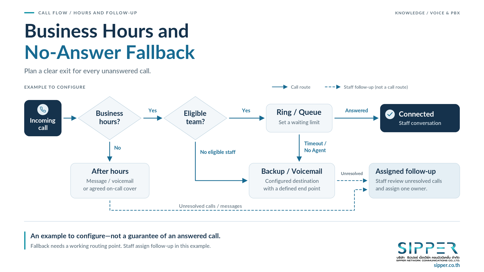 Decision flow checks business hours and team eligibility, then routes to an answer, backup or voicemail with manually assigned follow-up