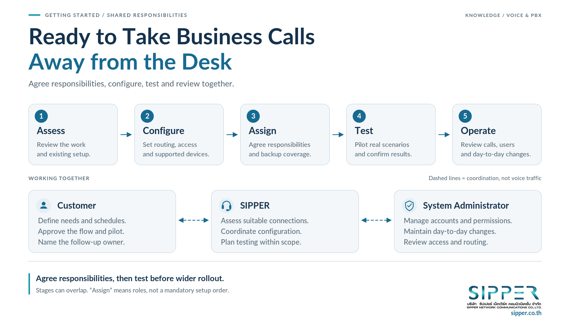 Assess Configure Assign Test Operate workflow with customer, SIPPER and system-administrator roles linked by dashed coordination lines