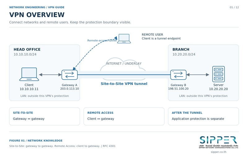 แผนภาพสำนักงานใหญ่ สาขา และผู้ใช้งานระยะไกลที่เชื่อมถึงกันผ่านอุโมงค์ VPN แบบ Overlay บนอินเทอร์เน็ต
