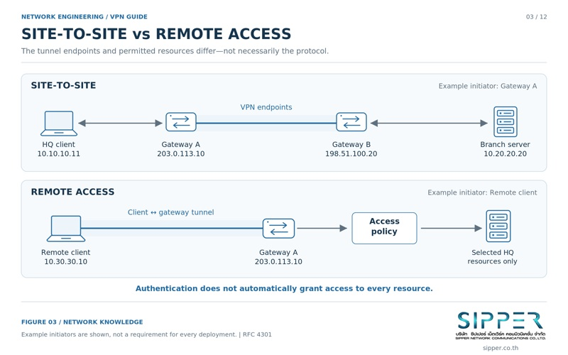 แผนภาพเปรียบเทียบขอบเขตอุโมงค์แบบ Gateway ถึง Gateway กับแบบเครื่องลูกข่ายถึง Gateway และช่วงที่ข้อมูลยังไม่เข้ารหัส