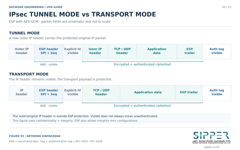 แผนภาพเปรียบเทียบโครงสร้างแพ็กเก็ต ESP ใน Tunnel Mode และ Transport Mode พร้อมระบุส่วนที่ถูกเข้ารหัส