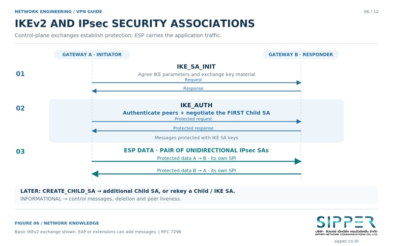 แผนภาพลำดับข้อความ IKEv2 ได้แก่ IKE_SA_INIT, IKE_AUTH และ CREATE_CHILD_SA ระหว่างสองฝั่งอุโมงค์