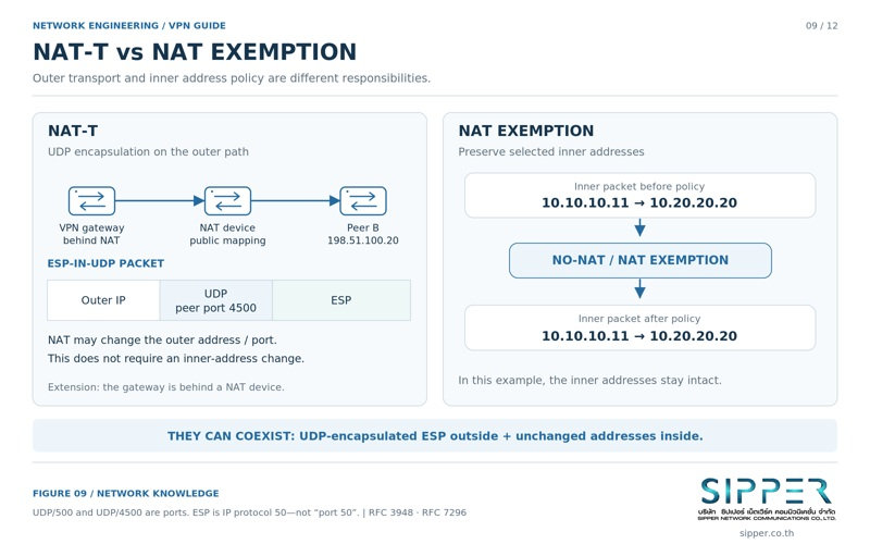 แผนภาพการห่อ ESP ใน UDP พอร์ต 4500 เปรียบเทียบกับนโยบายยกเว้น NAT สำหรับทราฟฟิกระหว่างแลนภายใน