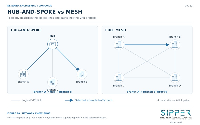 แผนภาพทราฟฟิกระหว่างสาขาที่ต้องอ้อมผ่าน Hub เปรียบเทียบกับการเชื่อมตรงแบบ Mesh ระหว่างทุกสาขา