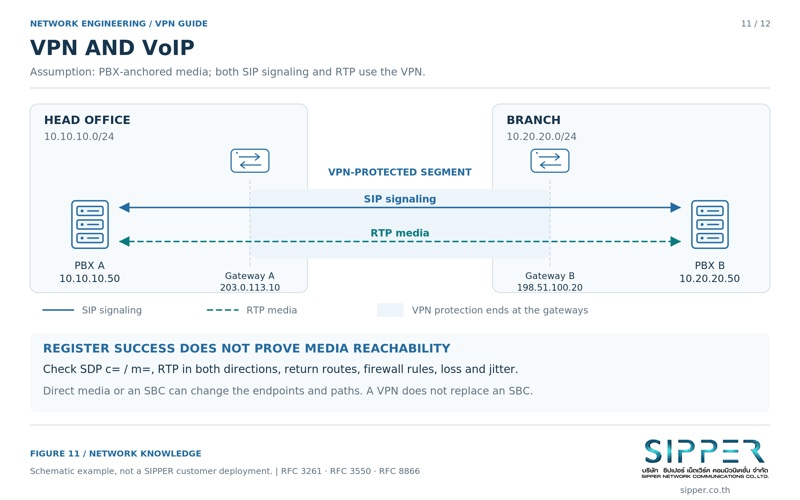 แผนภาพการเชื่อม PBX หลายสาขาผ่าน VPN แสดงสัญญาณ SIP พอร์ต 5060 และสตรีมเสียง RTP บนพอร์ตไดนามิก