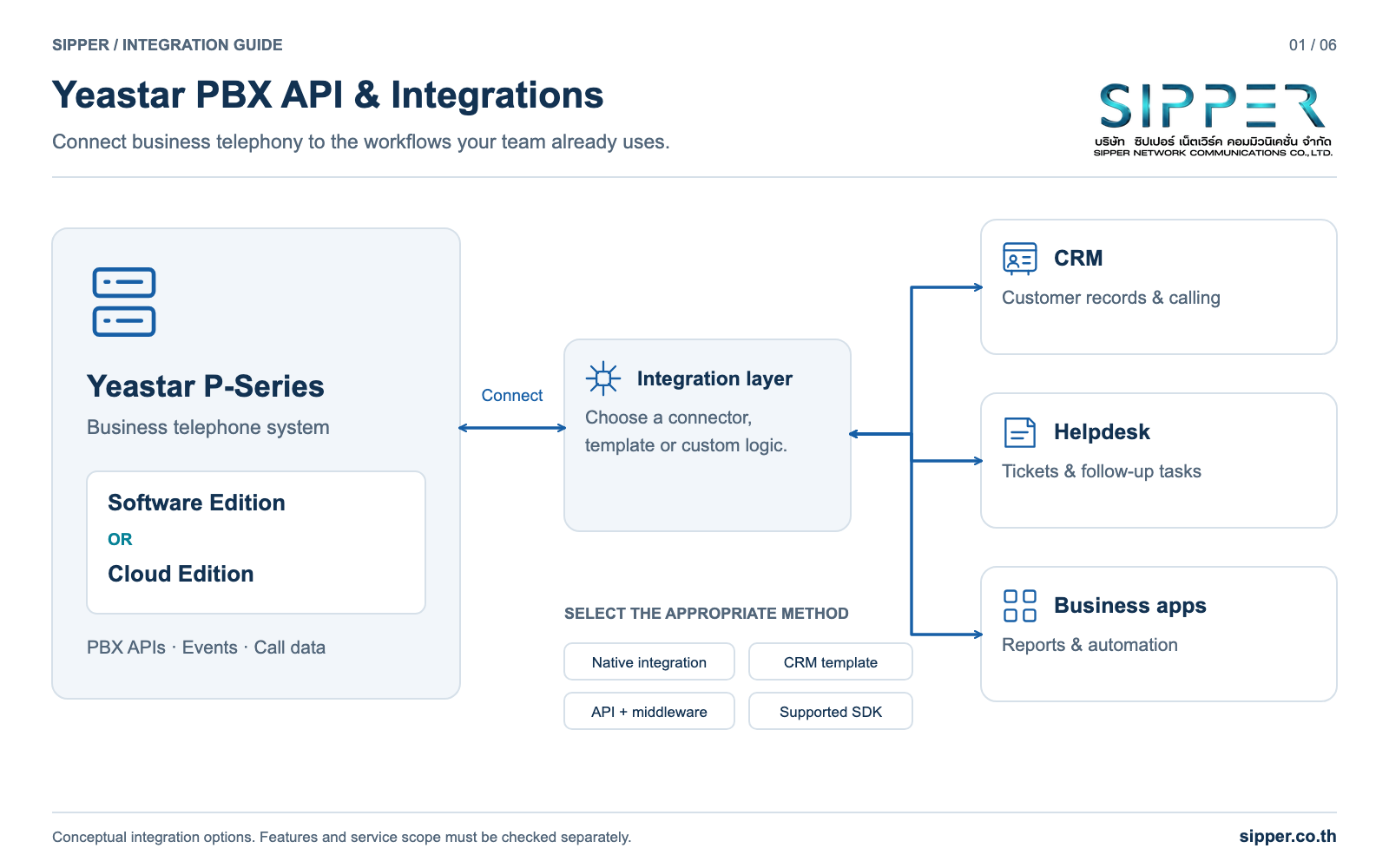 Concept diagram of Yeastar PBX connected to CRM, helpdesk and business applications.