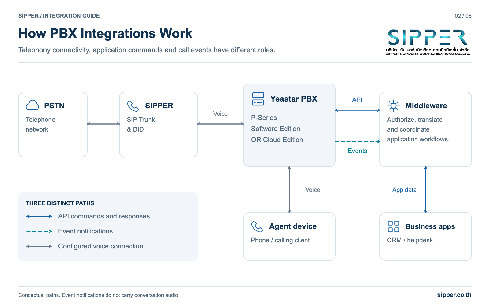 SIPPER SIP Trunk and DID connected to a PBX, with separate API, event and voice paths to middleware, business applications and calling devices.