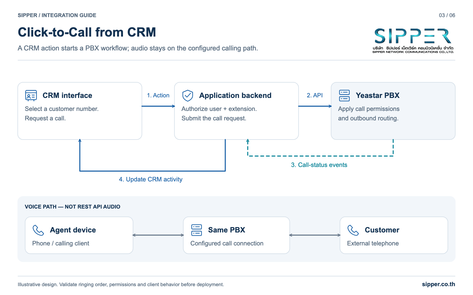 Workflow from CRM to backend and PBX, showing the agent extension and customer with call commands separate from voice.