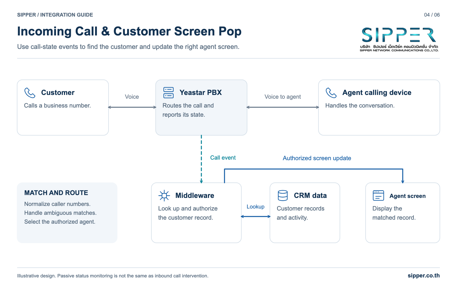 Incoming call events flow from PBX to middleware, which searches CRM and updates the relevant agent screen.
