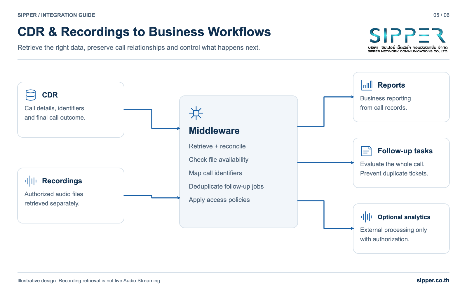 Separate CDR and recording inputs feed middleware, then reporting, tickets and optional analytics.