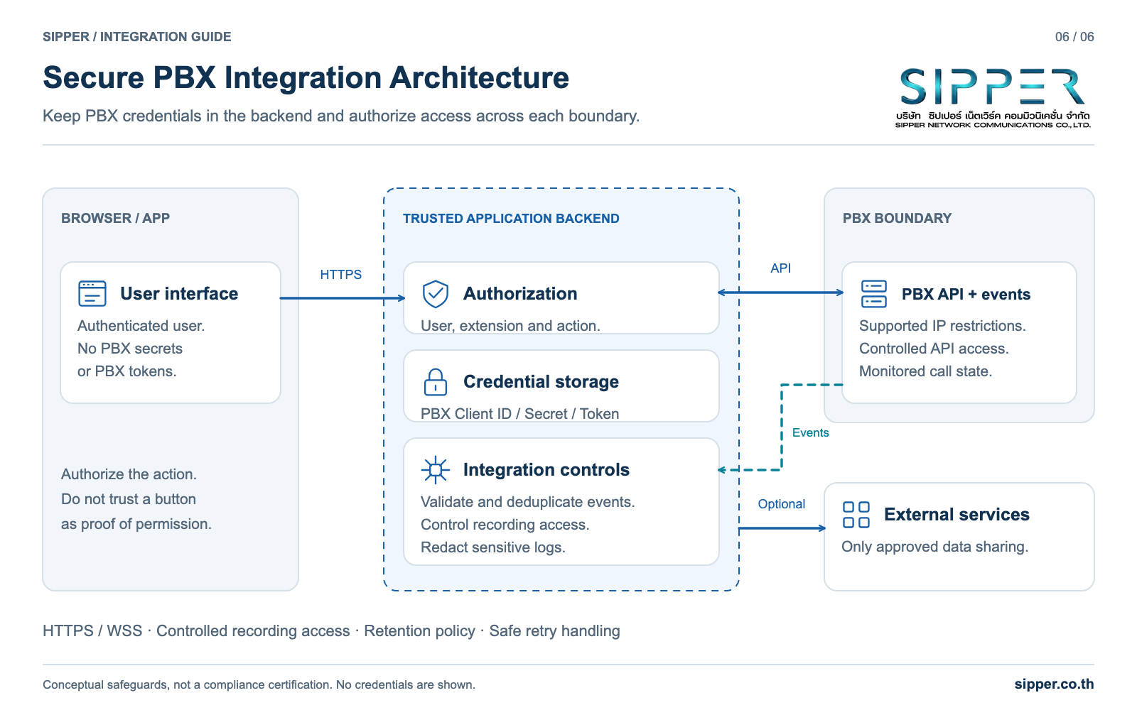 Security boundaries separating browser, backend, PBX and external services, with authorization checks and secrets stored in the backend.